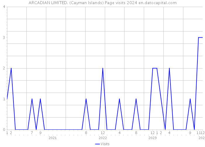 ARCADIAN LIMITED. (Cayman Islands) Page visits 2024 