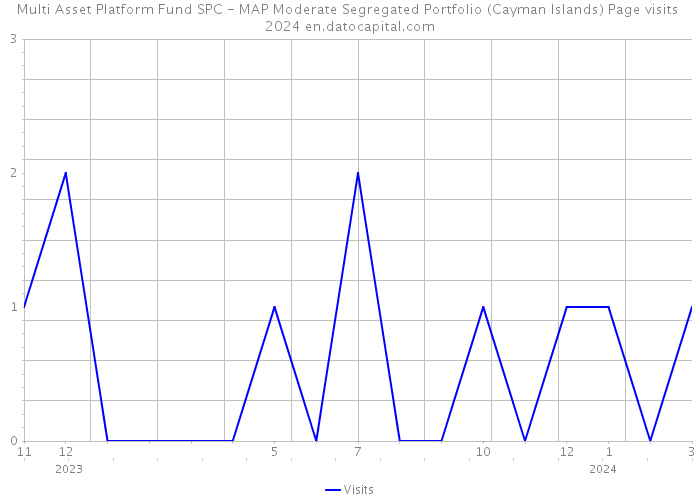 Multi Asset Platform Fund SPC - MAP Moderate Segregated Portfolio (Cayman Islands) Page visits 2024 