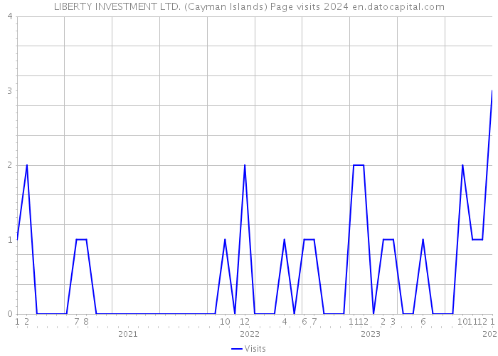 LIBERTY INVESTMENT LTD. (Cayman Islands) Page visits 2024 