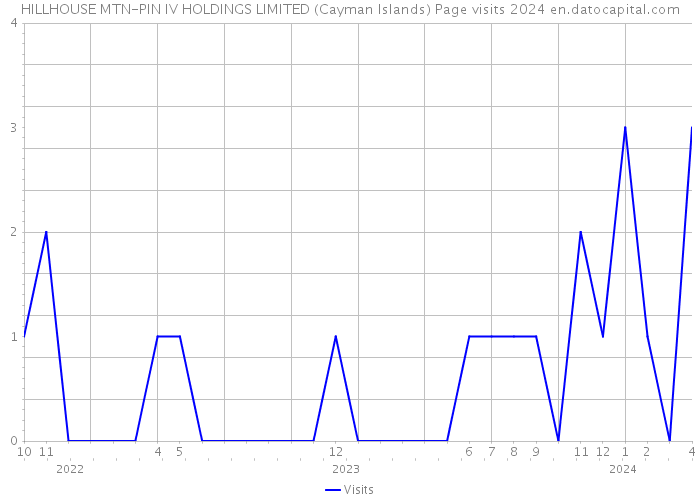 HILLHOUSE MTN-PIN IV HOLDINGS LIMITED (Cayman Islands) Page visits 2024 