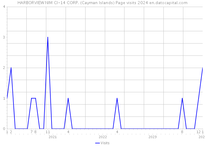 HARBORVIEW NIM CI-14 CORP. (Cayman Islands) Page visits 2024 