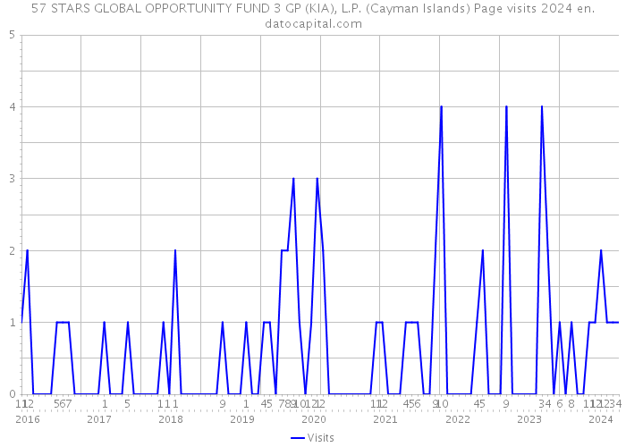 57 STARS GLOBAL OPPORTUNITY FUND 3 GP (KIA), L.P. (Cayman Islands) Page visits 2024 