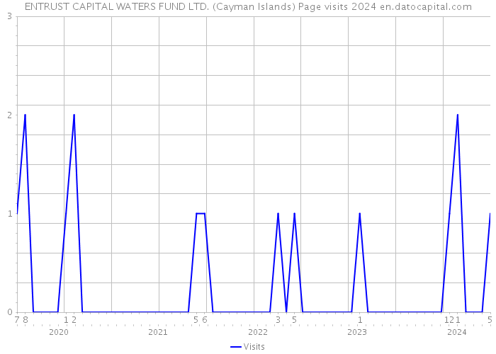 ENTRUST CAPITAL WATERS FUND LTD. (Cayman Islands) Page visits 2024 