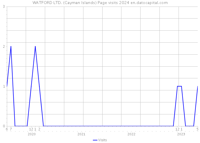 WATFORD LTD. (Cayman Islands) Page visits 2024 