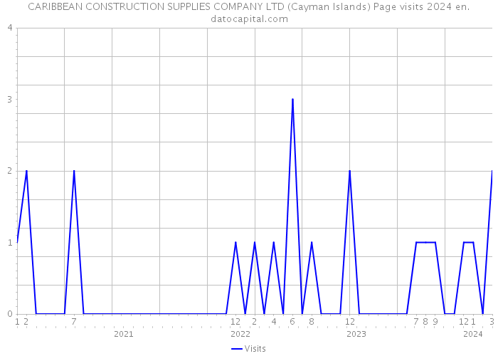 CARIBBEAN CONSTRUCTION SUPPLIES COMPANY LTD (Cayman Islands) Page visits 2024 