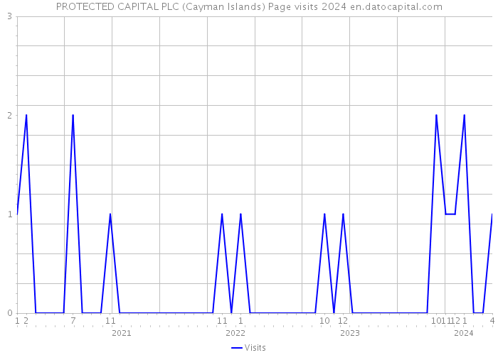 PROTECTED CAPITAL PLC (Cayman Islands) Page visits 2024 