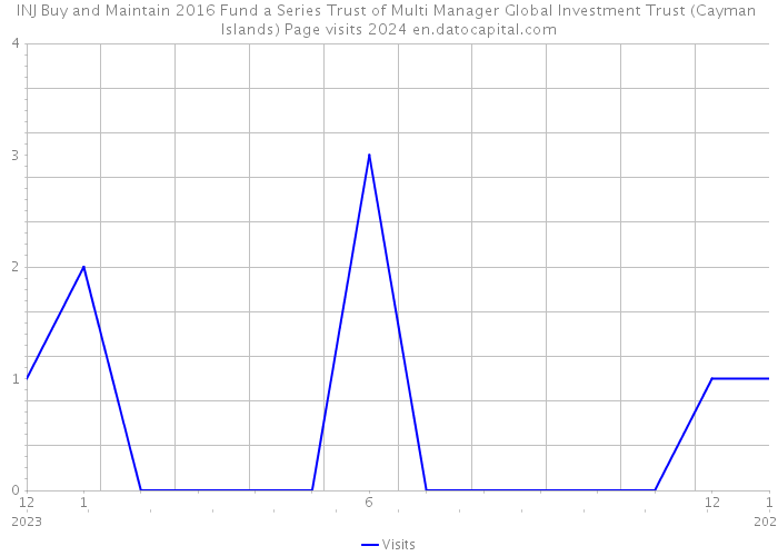 INJ Buy and Maintain 2016 Fund a Series Trust of Multi Manager Global Investment Trust (Cayman Islands) Page visits 2024 