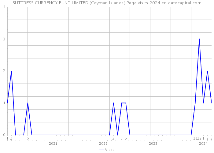 BUTTRESS CURRENCY FUND LIMITED (Cayman Islands) Page visits 2024 