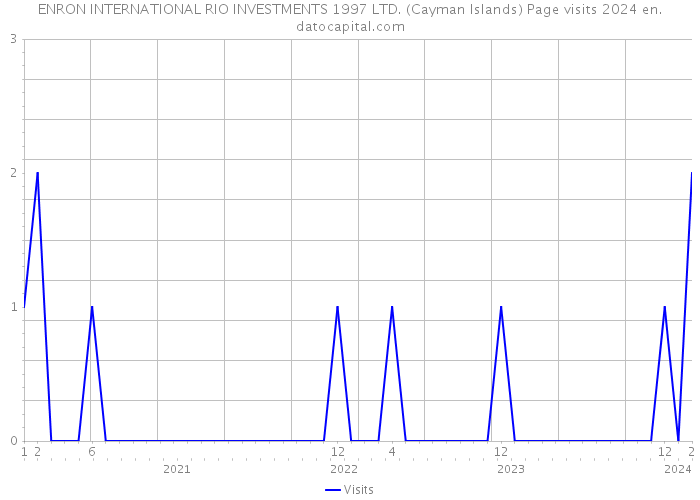 ENRON INTERNATIONAL RIO INVESTMENTS 1997 LTD. (Cayman Islands) Page visits 2024 