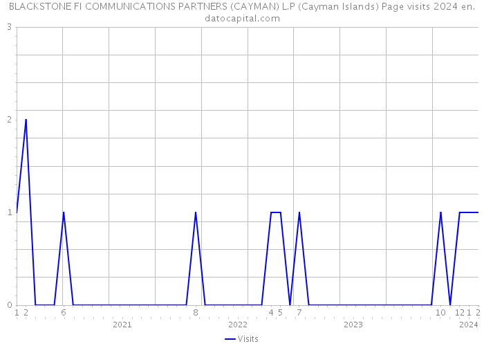 BLACKSTONE FI COMMUNICATIONS PARTNERS (CAYMAN) L.P (Cayman Islands) Page visits 2024 