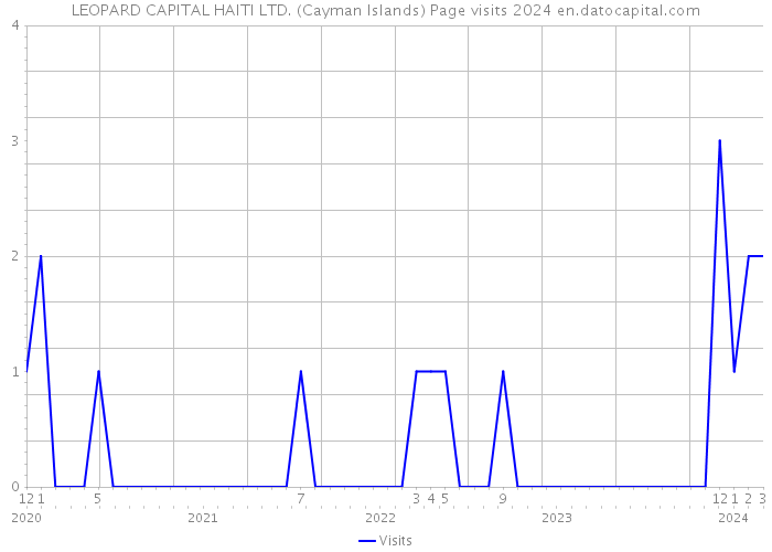 LEOPARD CAPITAL HAITI LTD. (Cayman Islands) Page visits 2024 