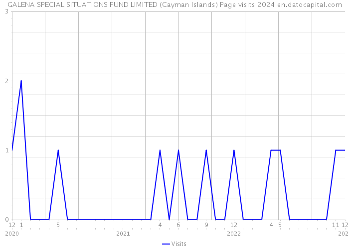 GALENA SPECIAL SITUATIONS FUND LIMITED (Cayman Islands) Page visits 2024 