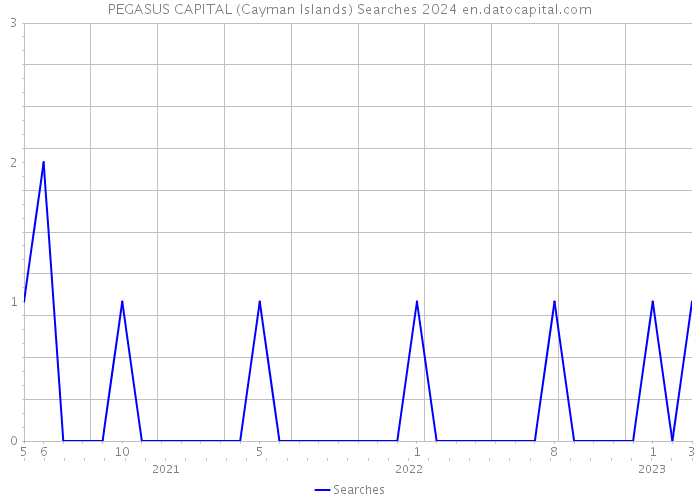 PEGASUS CAPITAL (Cayman Islands) Searches 2024 