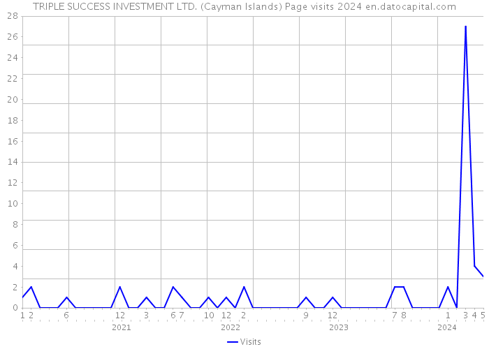 TRIPLE SUCCESS INVESTMENT LTD. (Cayman Islands) Page visits 2024 
