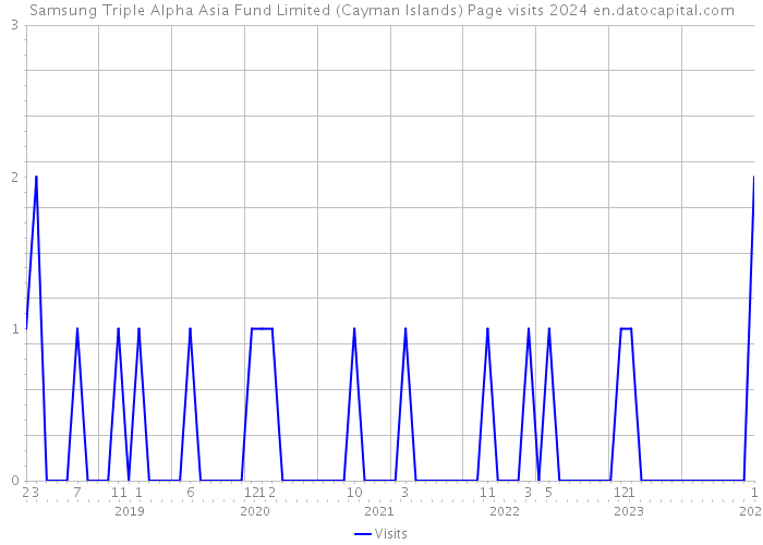 Samsung Triple Alpha Asia Fund Limited (Cayman Islands) Page visits 2024 