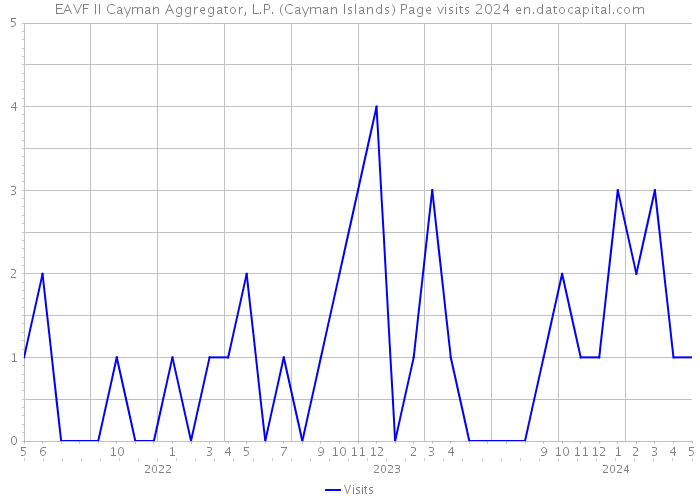EAVF II Cayman Aggregator, L.P. (Cayman Islands) Page visits 2024 