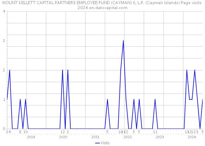 MOUNT KELLETT CAPITAL PARTNERS EMPLOYEE FUND (CAYMAN) II, L.P. (Cayman Islands) Page visits 2024 