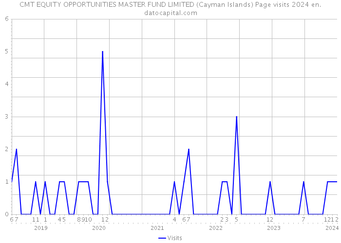 CMT EQUITY OPPORTUNITIES MASTER FUND LIMITED (Cayman Islands) Page visits 2024 