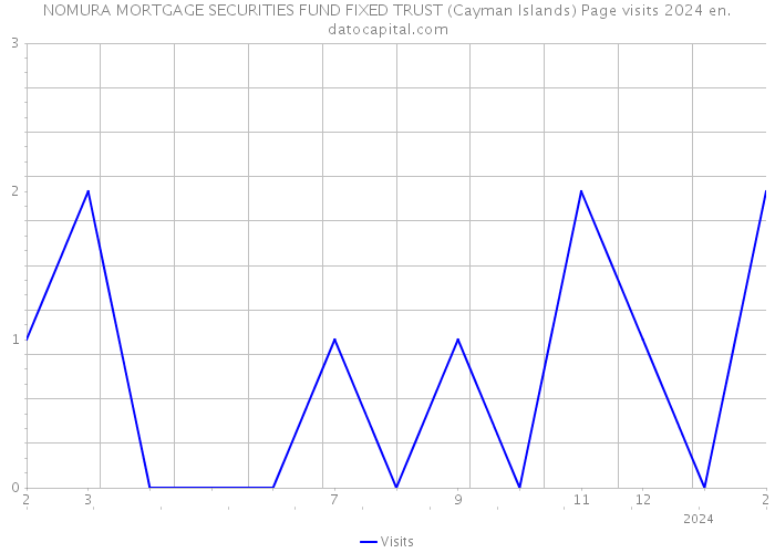 NOMURA MORTGAGE SECURITIES FUND FIXED TRUST (Cayman Islands) Page visits 2024 