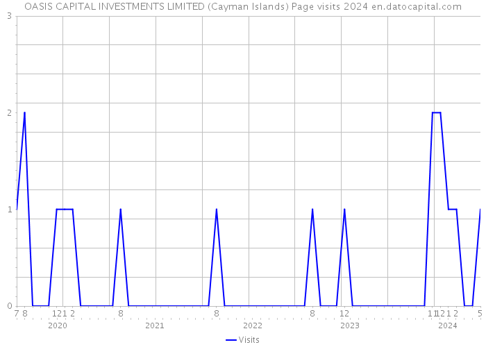 OASIS CAPITAL INVESTMENTS LIMITED (Cayman Islands) Page visits 2024 