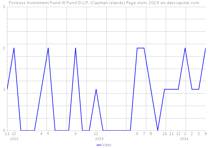 Fortress Investment Fund III Fund D L.P. (Cayman Islands) Page visits 2024 
