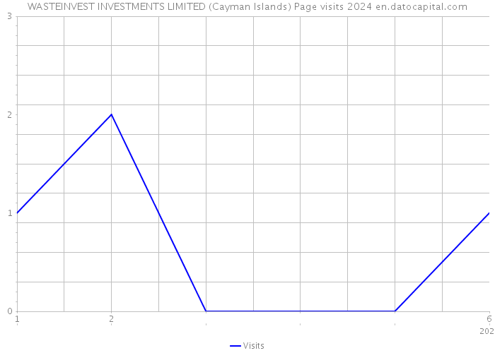 WASTEINVEST INVESTMENTS LIMITED (Cayman Islands) Page visits 2024 
