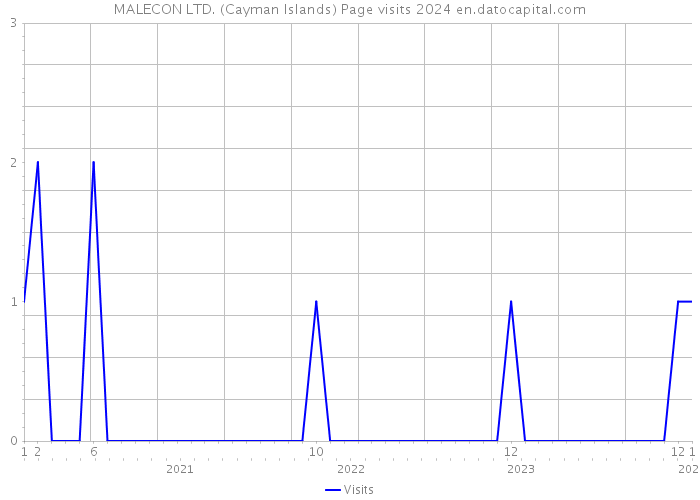 MALECON LTD. (Cayman Islands) Page visits 2024 