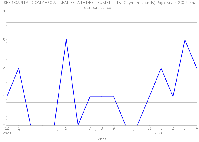 SEER CAPITAL COMMERCIAL REAL ESTATE DEBT FUND II LTD. (Cayman Islands) Page visits 2024 