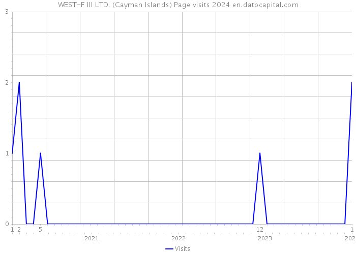 WEST-F III LTD. (Cayman Islands) Page visits 2024 