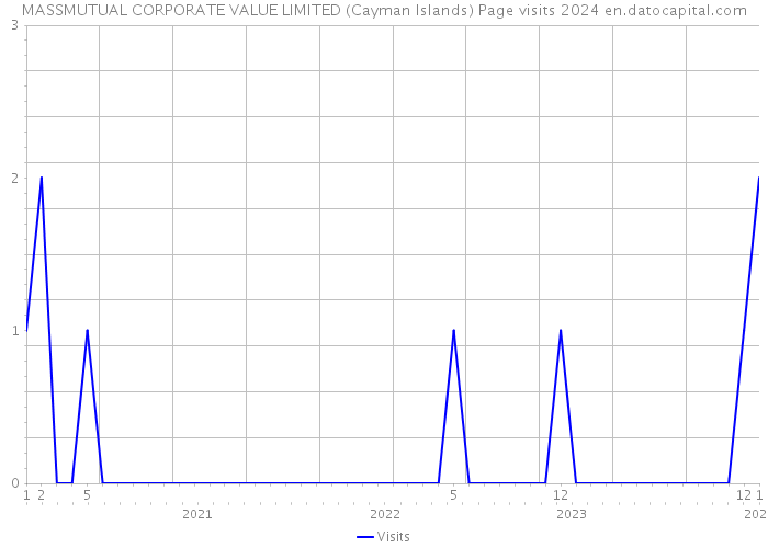 MASSMUTUAL CORPORATE VALUE LIMITED (Cayman Islands) Page visits 2024 
