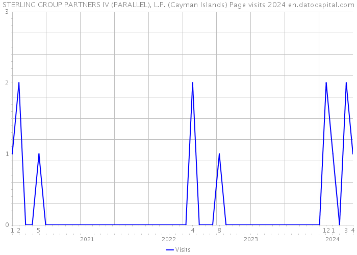 STERLING GROUP PARTNERS IV (PARALLEL), L.P. (Cayman Islands) Page visits 2024 