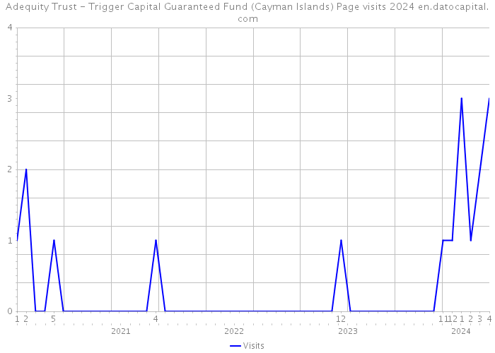 Adequity Trust - Trigger Capital Guaranteed Fund (Cayman Islands) Page visits 2024 