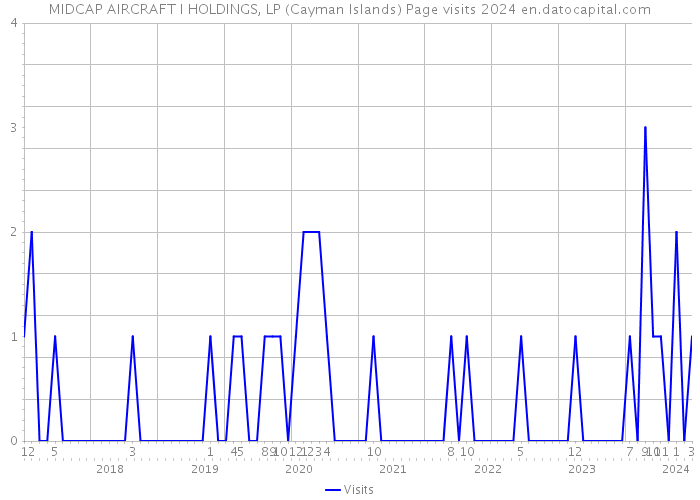 MIDCAP AIRCRAFT I HOLDINGS, LP (Cayman Islands) Page visits 2024 