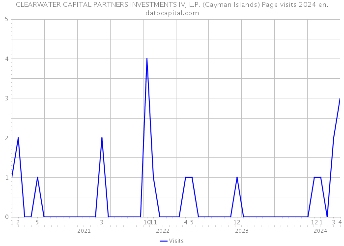 CLEARWATER CAPITAL PARTNERS INVESTMENTS IV, L.P. (Cayman Islands) Page visits 2024 