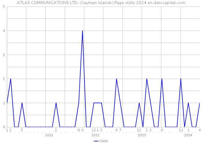 ATLAS COMMUNICATIONS LTD. (Cayman Islands) Page visits 2024 
