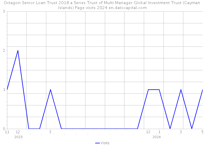 Octagon Senior Loan Trust 2018 a Series Trust of Multi Manager Global Investment Trust (Cayman Islands) Page visits 2024 