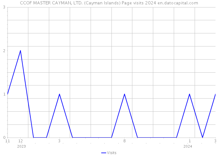 CCOF MASTER CAYMAN, LTD. (Cayman Islands) Page visits 2024 
