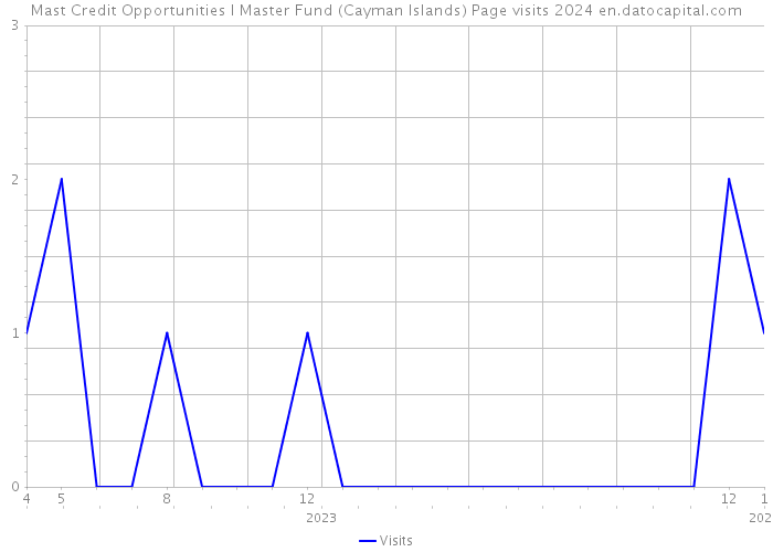 Mast Credit Opportunities I Master Fund (Cayman Islands) Page visits 2024 