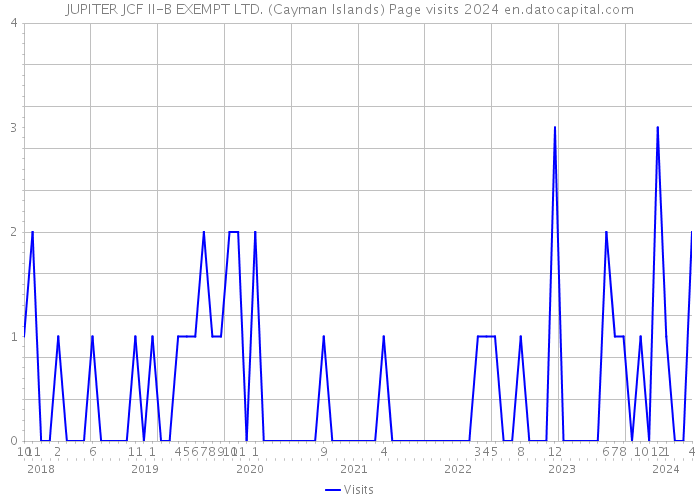 JUPITER JCF II-B EXEMPT LTD. (Cayman Islands) Page visits 2024 