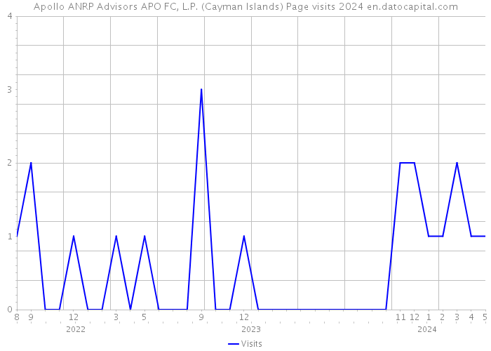 Apollo ANRP Advisors APO FC, L.P. (Cayman Islands) Page visits 2024 