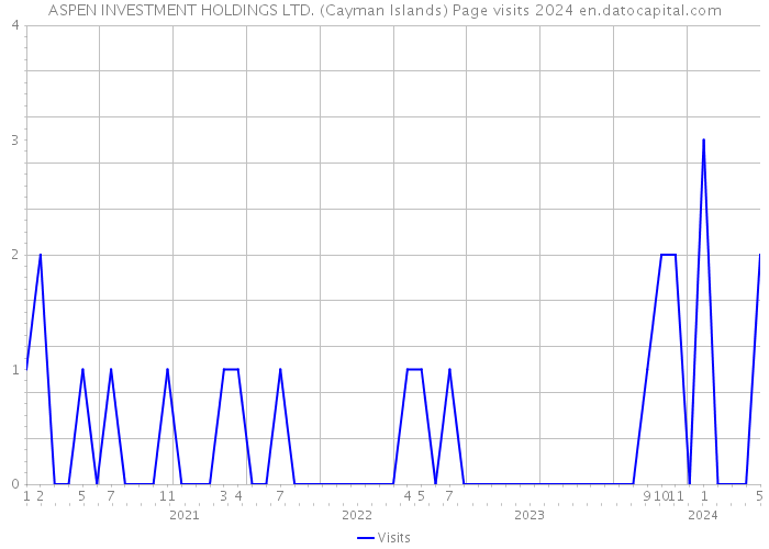 ASPEN INVESTMENT HOLDINGS LTD. (Cayman Islands) Page visits 2024 