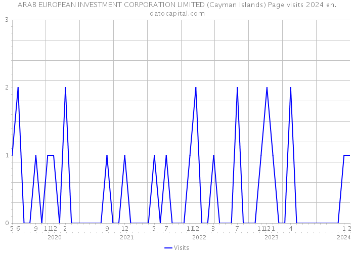 ARAB EUROPEAN INVESTMENT CORPORATION LIMITED (Cayman Islands) Page visits 2024 