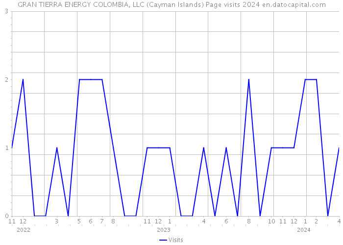 GRAN TIERRA ENERGY COLOMBIA, LLC (Cayman Islands) Page visits 2024 