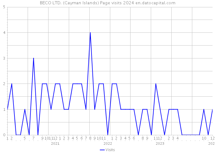 BECO LTD. (Cayman Islands) Page visits 2024 