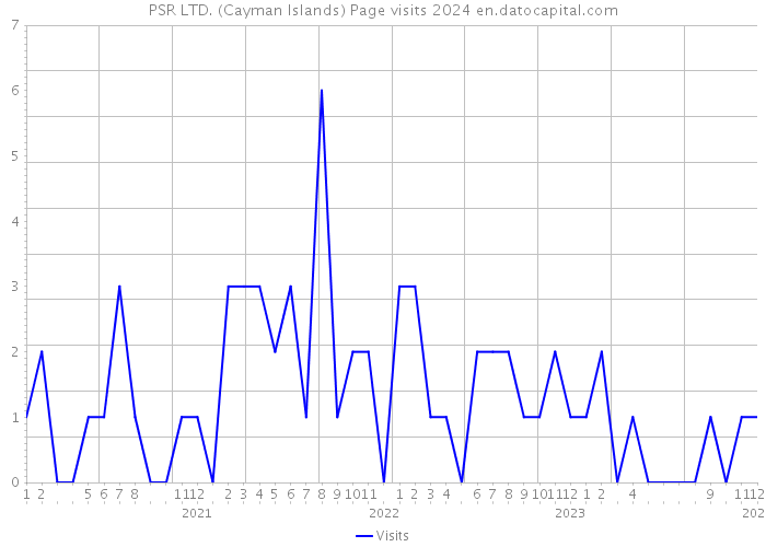 PSR LTD. (Cayman Islands) Page visits 2024 