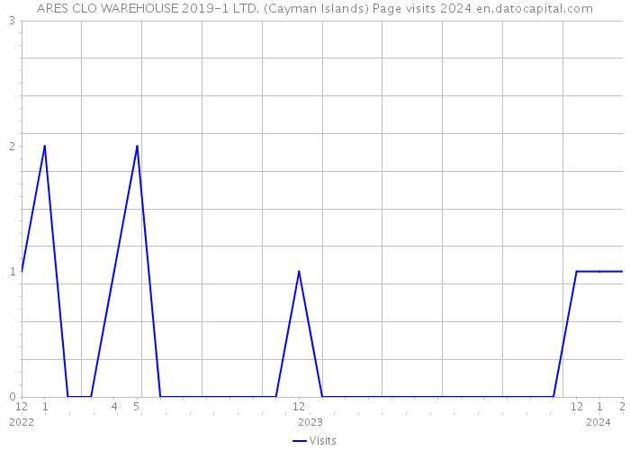ARES CLO WAREHOUSE 2019-1 LTD. (Cayman Islands) Page visits 2024 