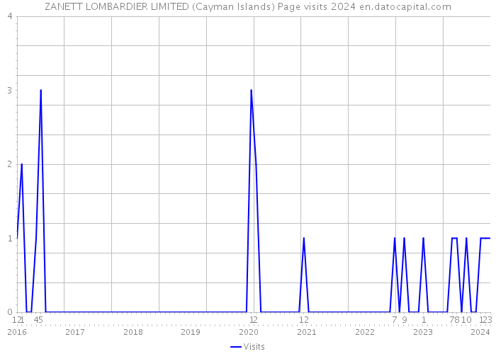 ZANETT LOMBARDIER LIMITED (Cayman Islands) Page visits 2024 