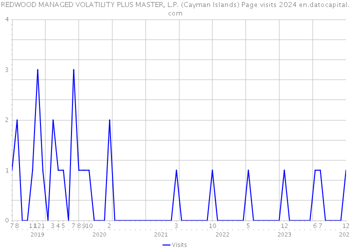 REDWOOD MANAGED VOLATILITY PLUS MASTER, L.P. (Cayman Islands) Page visits 2024 