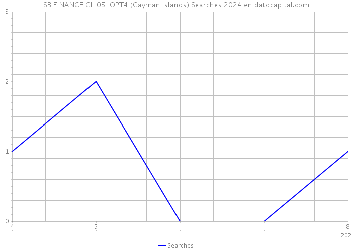 SB FINANCE CI-05-OPT4 (Cayman Islands) Searches 2024 