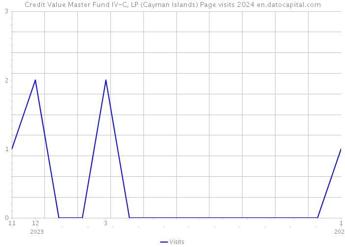 Credit Value Master Fund IV-C, LP (Cayman Islands) Page visits 2024 